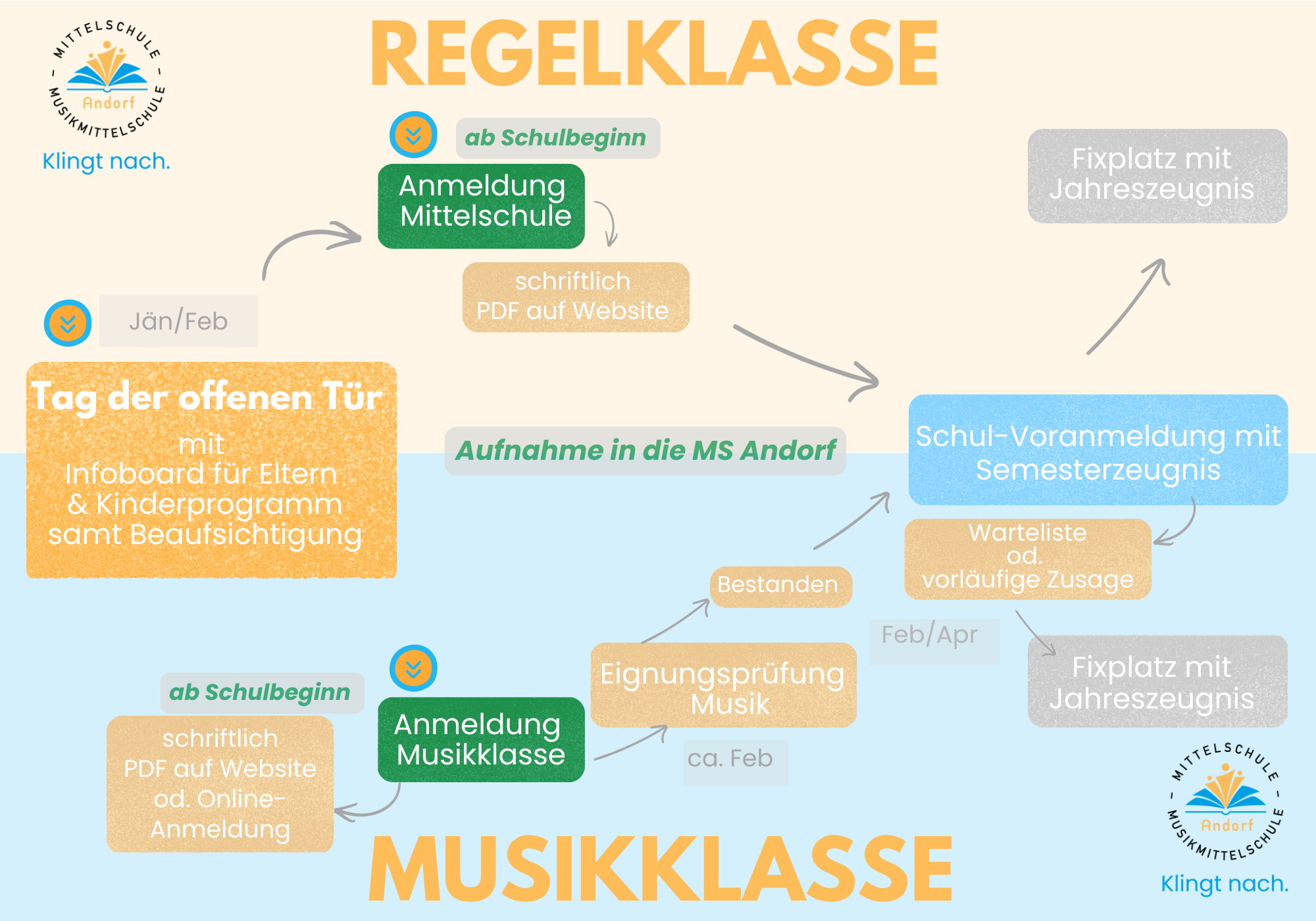 Infografik Aufnahme Mittelschule Andorf