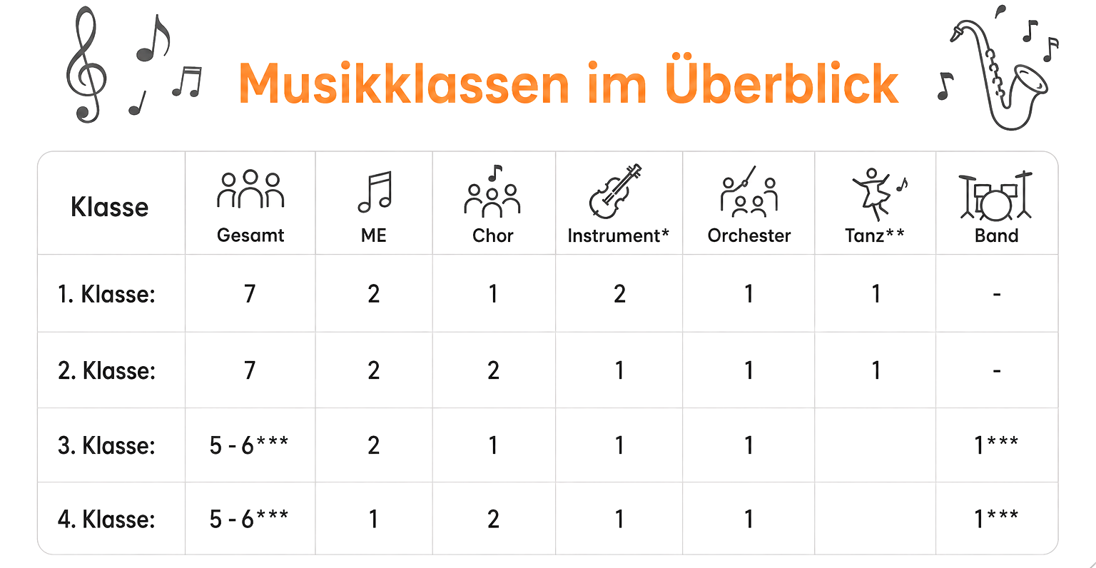 Übersicht der Musikwochenstunden