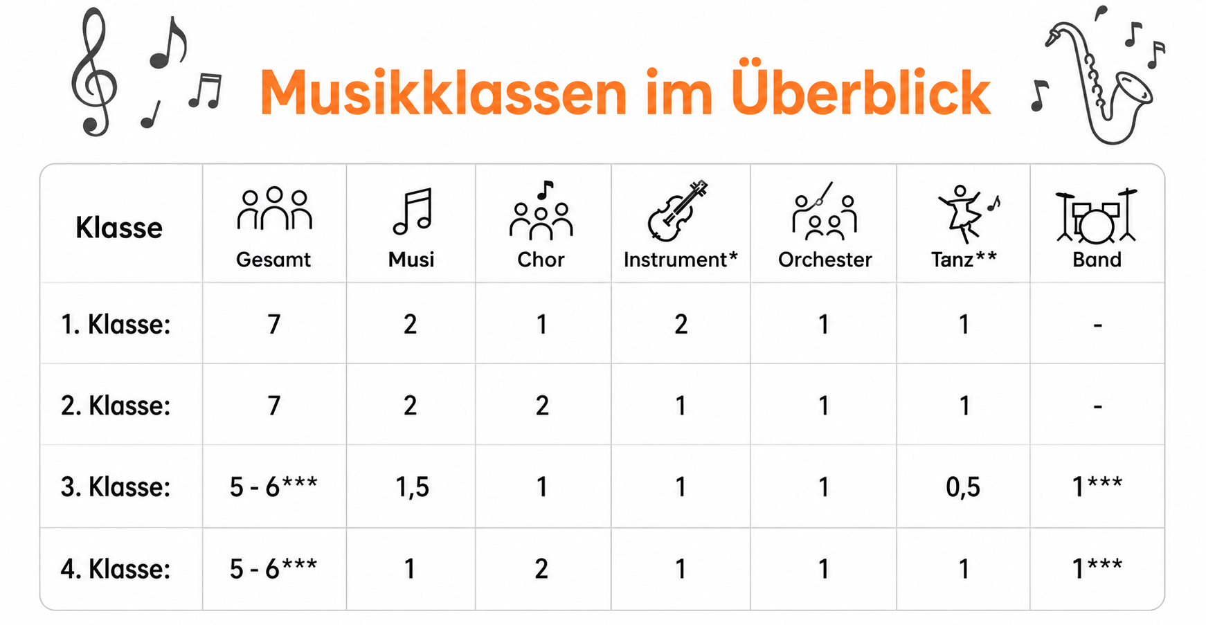 Übersicht der Musikwochenstunden